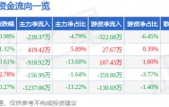 股票行情快报：万安科技（002590）4月17日主力资金净卖出239.37万元