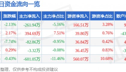 股票行情快报：隆基机械（002363）12月25日主力资金净卖出261.94万元