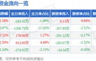股票行情快报：太阳电缆（002300）4月23日主力资金净卖出243.32万元