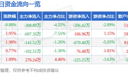 股票行情快报：南京新百（600682）2月11日主力资金净卖出308.89万元