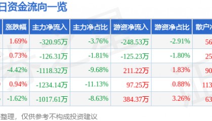 股票行情快报：宝利国际（300135）2月20日主力资金净卖出320.95万元