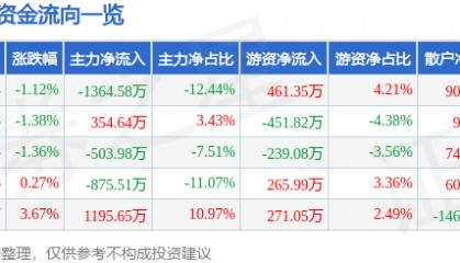 股票行情快报：美盈森（002303）1月2日主力资金净卖出1364.58万元