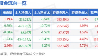 股票行情快报：美盈森（002303）1月24日主力资金净卖出219.21万元