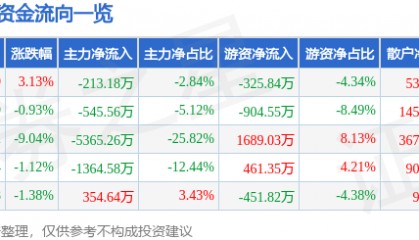 股票行情快报：美盈森（002303）1月7日主力资金净卖出213.18万元