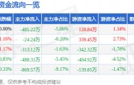 股票行情快报：太阳电缆（002300）5月20日主力资金净卖出485.22万元