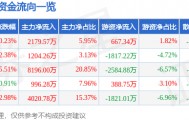 股票行情快报：金龙汽车（600686）4月23日主力资金净买入2179.57万元