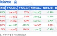 股票行情快报：乾照光电（300102）4月24日主力资金净买入596.50万元