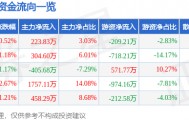 股票行情快报：华资实业（600191）5月20日主力资金净买入223.83万元