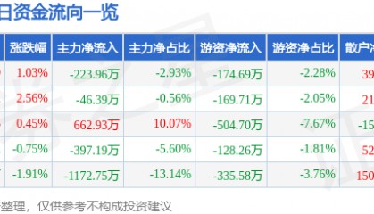 股票行情快报：隆基机械（002363）1月21日主力资金净卖出223.96万元