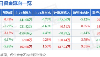 股票行情快报：隆基机械（002363）1月9日主力资金净卖出141.08万元