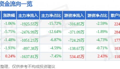 股票行情快报：美盈森（002303）12月18日主力资金净卖出1925.53万元