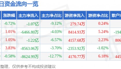 股票行情快报：中国海油（600938）12月26日主力资金净卖出1.07亿元