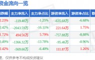 股票行情快报：万安科技（002590）5月12日主力资金净卖出119.40万元