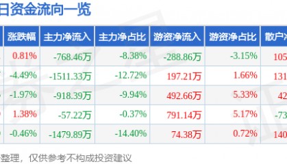 股票行情快报：南京新百（600682）1月13日主力资金净卖出768.46万元