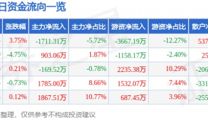 股票行情快报：春秋航空（601021）4月8日主力资金净卖出1711.31万元
