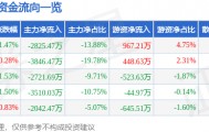 股票行情快报：万安科技（002590）7月4日主力资金净卖出2825.47万元