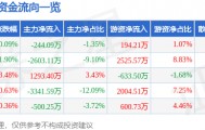 股票行情快报：乾照光电（300102）6月27日主力资金净卖出244.09万元