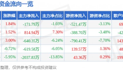 股票行情快报：光韵达（300227）3月6日主力资金净卖出171.79万元