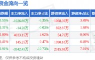 股票行情快报：长春高新（000661）3月13日主力资金净卖出1026.80万元