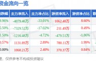 股票行情快报：金龙汽车（600686）4月7日主力资金净卖出4079.46万元