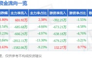 股票行情快报：金龙汽车（600686）5月16日主力资金净买入601.92万元
