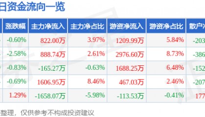 股票行情快报：春秋航空（601021）3月13日主力资金净买入822.00万元