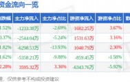 股票行情快报：长春高新（000661）3月24日主力资金净卖出1233.38万元