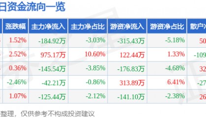 股票行情快报：大连电瓷（002606）4月21日主力资金净卖出184.92万元