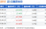 泰和新材：6月24日融资买入1010.5万元，融资融券余额5.43亿元
