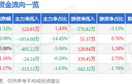 股票行情快报：太阳电缆（002300）5月22日主力资金净买入123.81万元