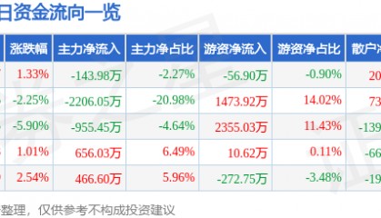 股票行情快报：大连电瓷（002606）4月29日主力资金净卖出143.98万元