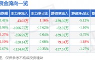 股票行情快报：华资实业（600191）3月19日主力资金净买入43.02万元