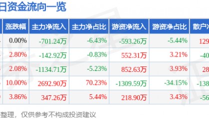 股票行情快报：交大昂立（600530）12月12日主力资金净卖出701.24万元
