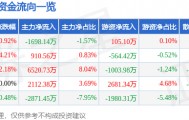 股票行情快报：长春高新（000661）5月20日主力资金净卖出1698.14万元
