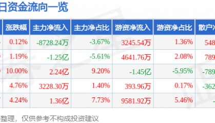 股票行情快报：湖南黄金（002155）4月16日主力资金净卖出8728.24万元