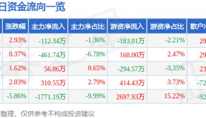股票行情快报：大连电瓷（002606）4月14日主力资金净卖出112.34万元