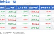 股票行情快报：长春高新（000661）3月20日主力资金净卖出6298.53万元