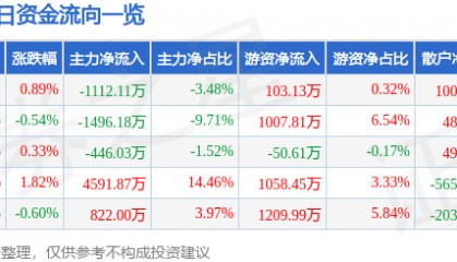 股票行情快报：春秋航空（601021）3月19日主力资金净卖出1112.11万元