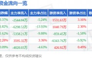 股票行情快报：长春高新（000661）3月21日主力资金净卖出2544.04万元