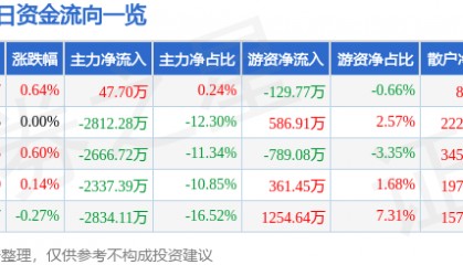 股票行情快报：亚钾国际（000893）2月20日主力资金净买入47.70万元