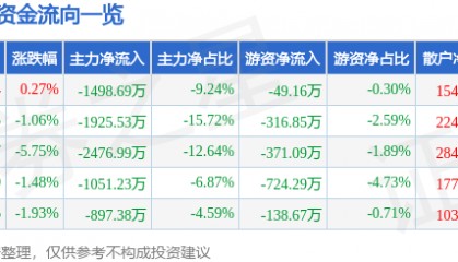 股票行情快报：美盈森（002303）12月19日主力资金净卖出1498.69万元