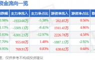 股票行情快报：太阳电缆（002300）4月3日主力资金净卖出1933.66万元