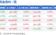 股票行情快报：华资实业（600191）4月2日主力资金净买入187.13万元