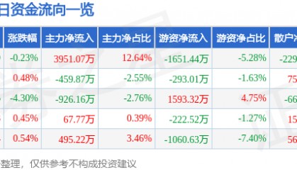 股票行情快报：春秋航空（601021）2月7日主力资金净买入3951.07万元