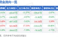 股票行情快报：华资实业（600191）5月9日主力资金净卖出435.67万元