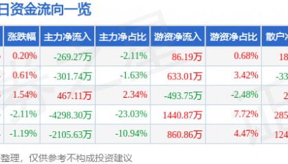 股票行情快报：荃银高科（300087）3月18日主力资金净卖出269.27万元