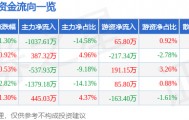 股票行情快报：华资实业（600191）3月12日主力资金净卖出1037.61万元