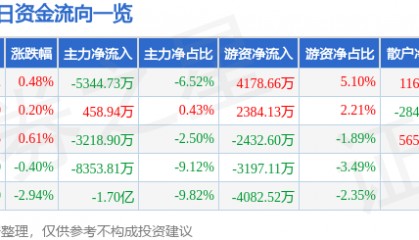 股票行情快报：中国海油（600938）3月10日主力资金净卖出5344.73万元