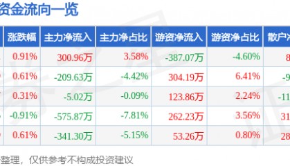 股票行情快报：美盈森（002303）3月12日主力资金净买入300.96万元