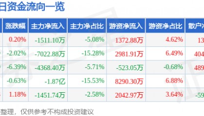 股票行情快报：荃银高科（300087）2月27日主力资金净卖出1511.10万元